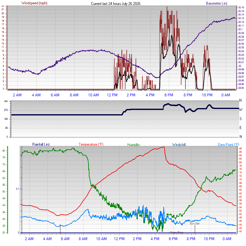 24 Hour Graph - Click for the full view.