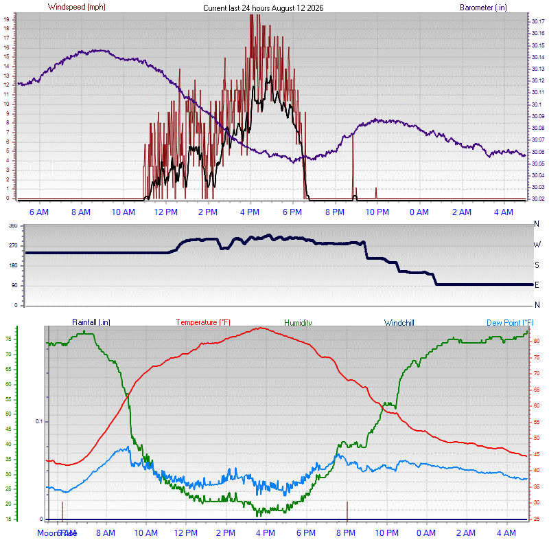 24 Hour Graph - Click for the full view.
