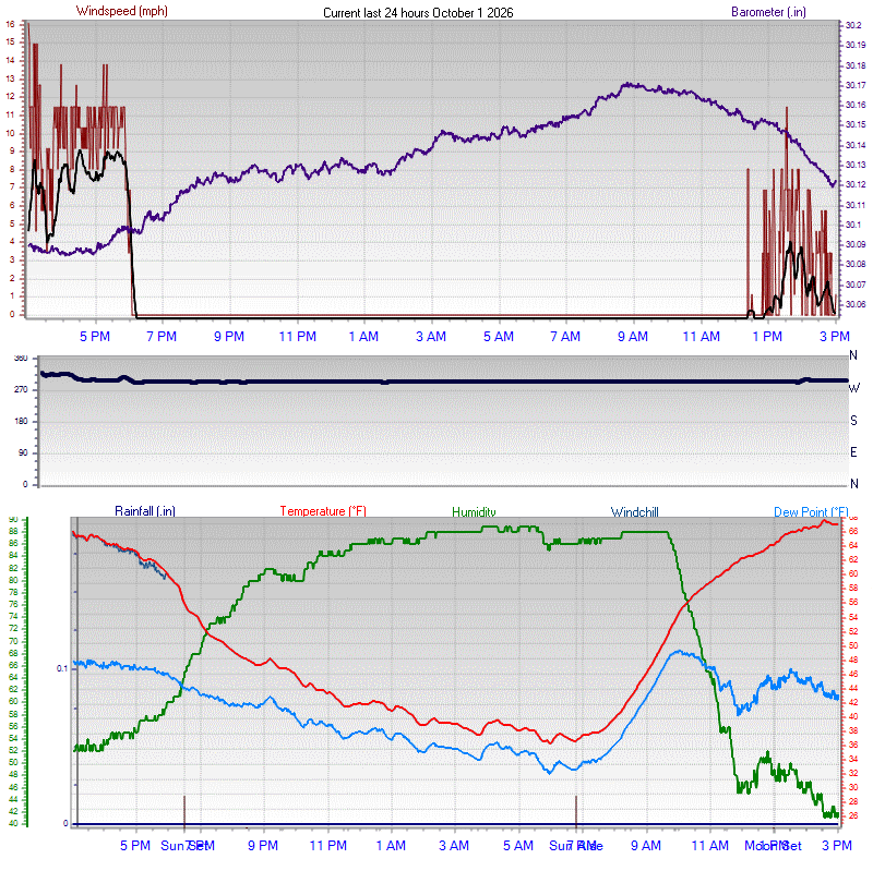 24 Hour Graph - Click for the full view.
