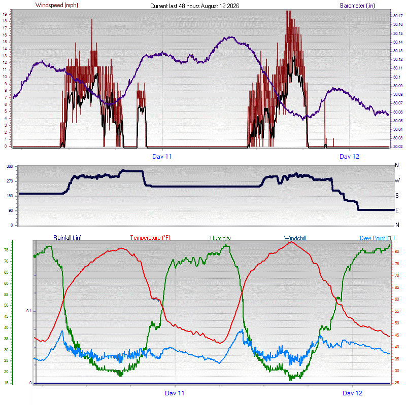 48 Hour Graph - Click for the full view.