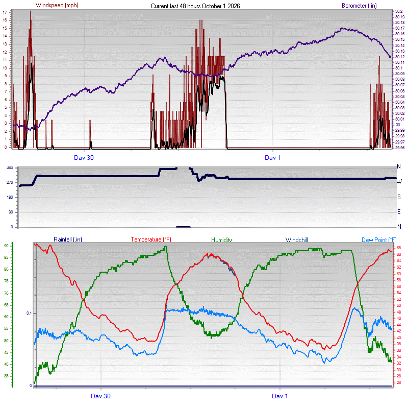 48 Hour Graph - Click for the full view.
