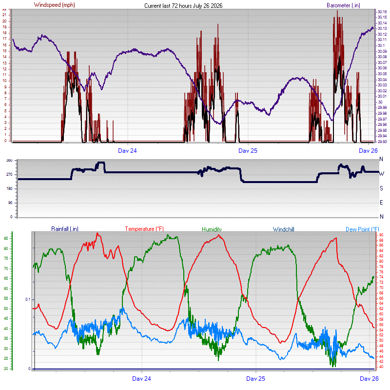 72 Hour Graph - Click for the full view.