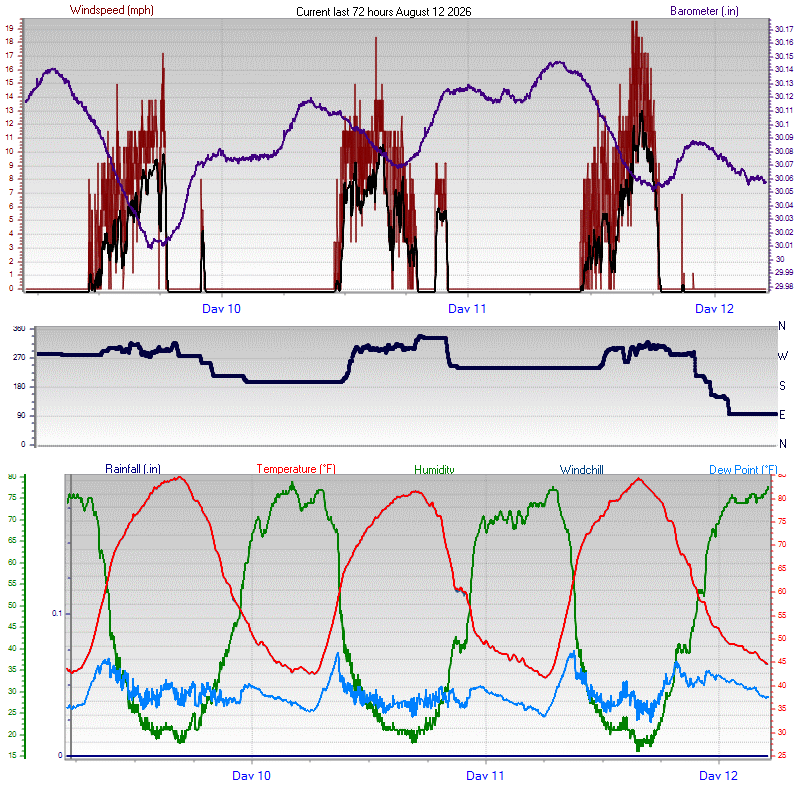 72 Hour Graph - Click for the full view.