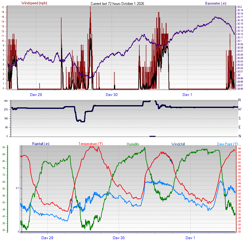 72 Hour Graph - Click for the full view.