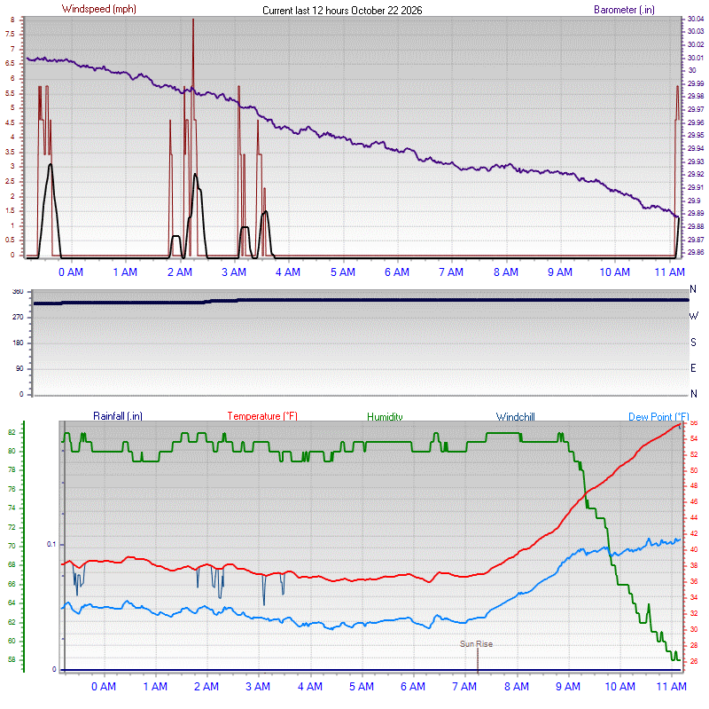 Joseph Oregon Weather - Graphs
