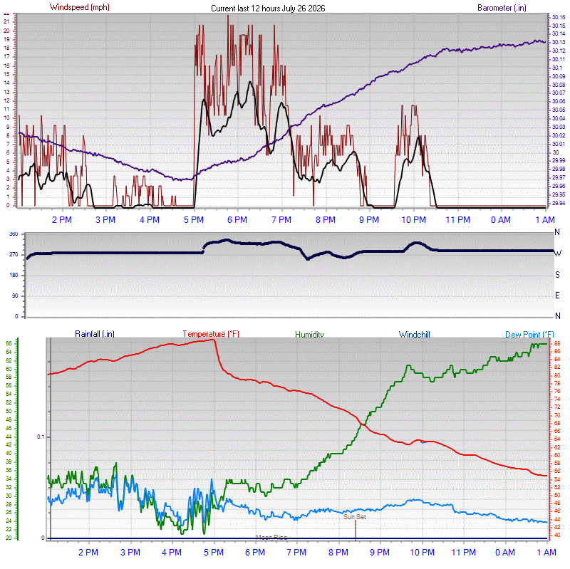 12 Hour Graph - Click for the full view.