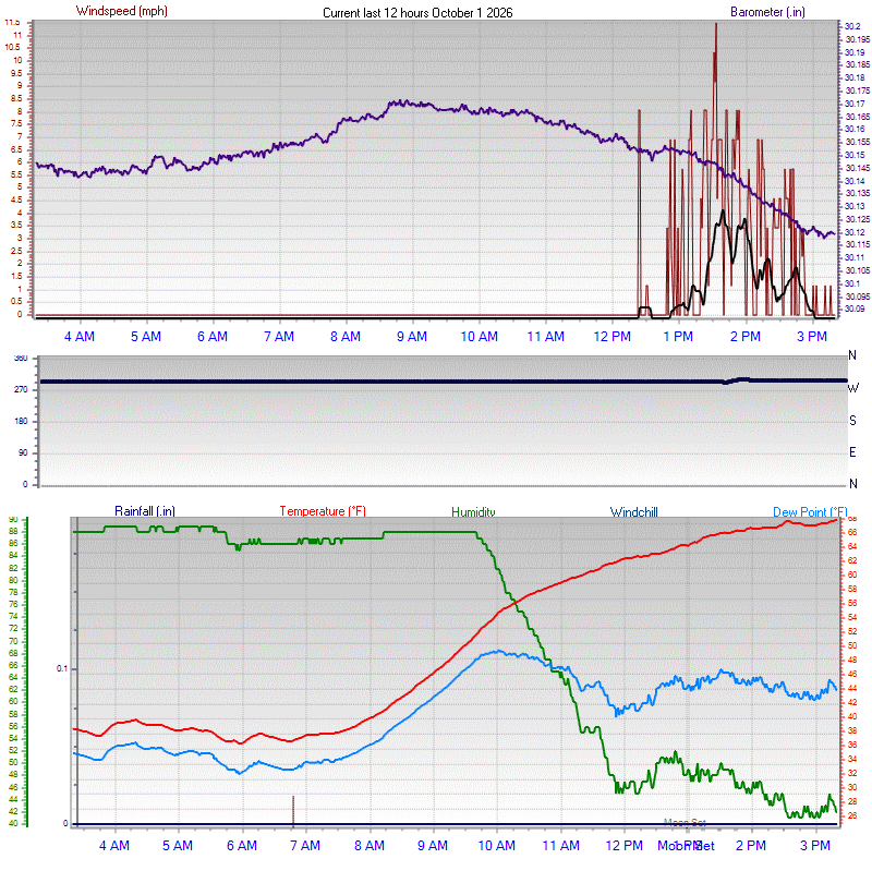 12 Hour Graph - Click for the full view.