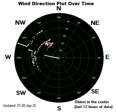 Wind Direction Plot - Click for the full view.