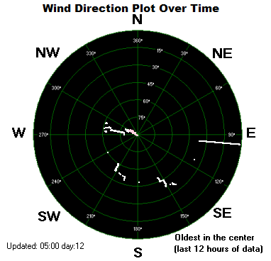 Wind Direction Plot - Click for the full view.