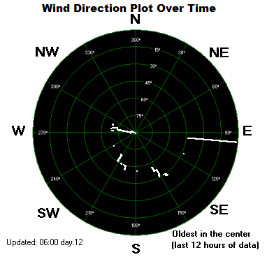 Wind Direction Plot - Click for the full view.