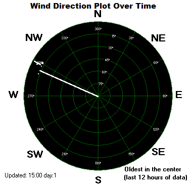 Wind Direction Plot - Click for the full view.