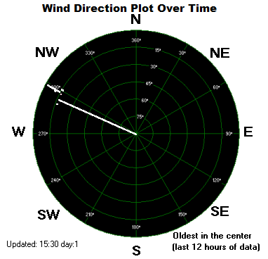 Wind Direction Plot - Click for the full view.