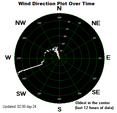 Wind Direction Plot - Click for the full view.