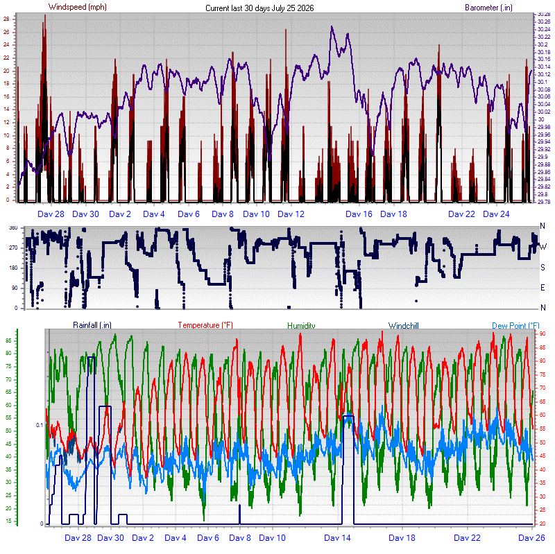 Month To Date Graph - Click for the full view.