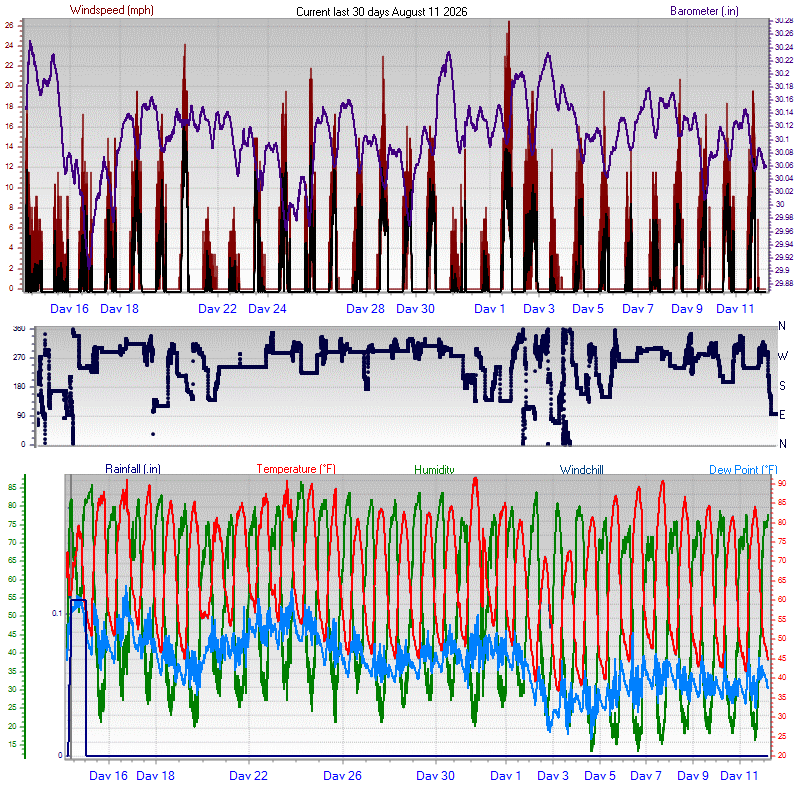 Month To Date Graph - Click for the full view.