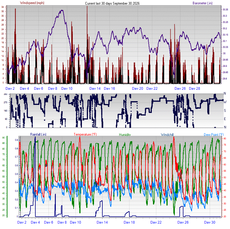 Month To Date Graph - Click for the full view.