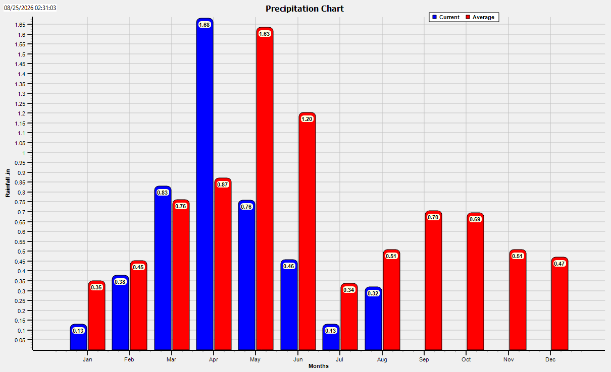 Joseph Weather Precipitation Chart