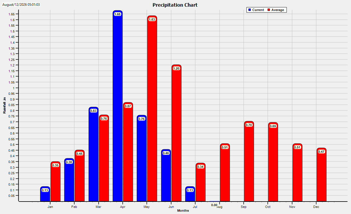 Precipitation Chart - Click for the full view.