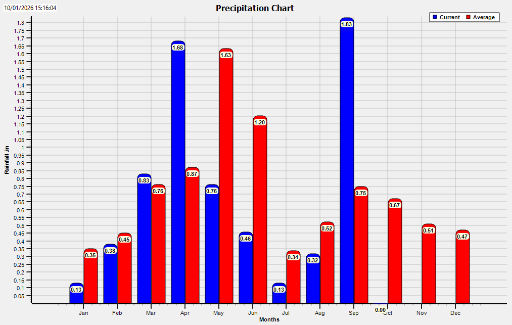 Precipitation Chart - Click for the full view.