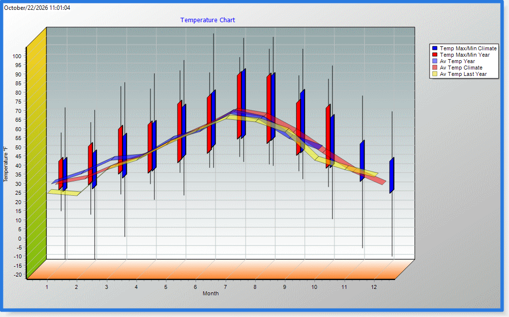 Joseph Oregon Weather - Graphs