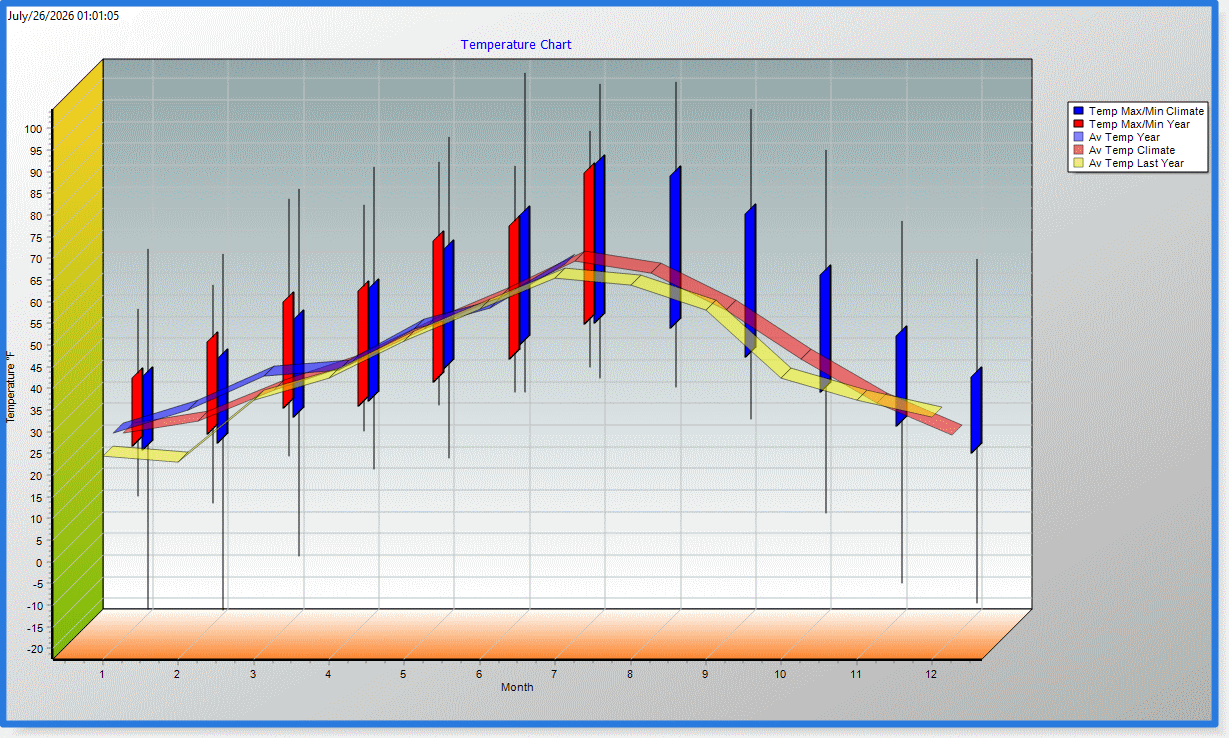 Temperature Chart - Click for the full view.