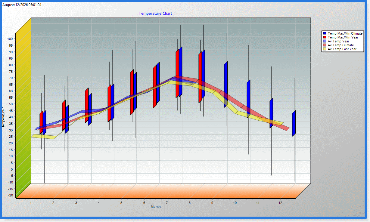 Temperature Chart - Click for the full view.