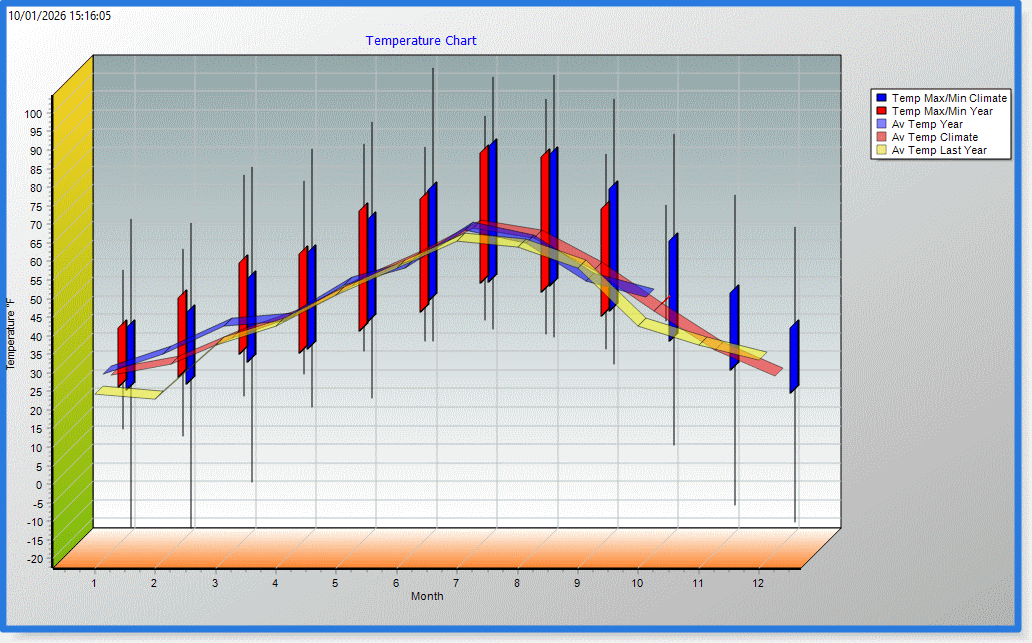 Temperature Chart - Click for the full view.