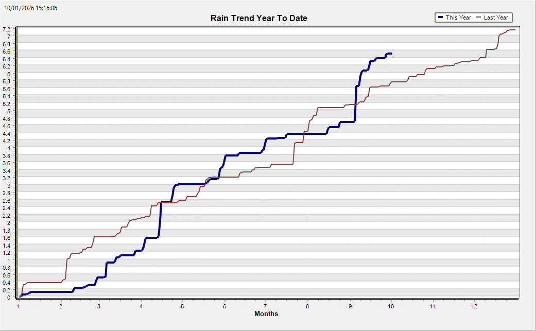 Joseph Weather Precipitation Trend
