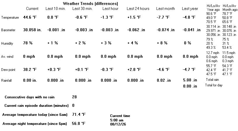 Joseph Weather Trends