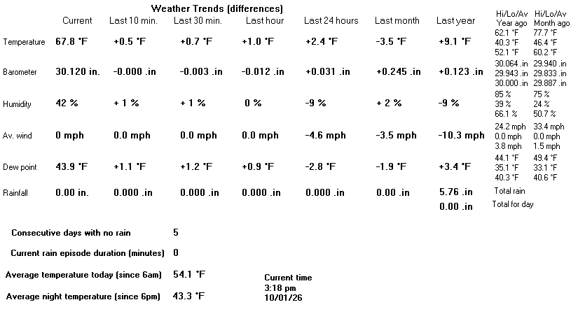 Joseph Weather Trends