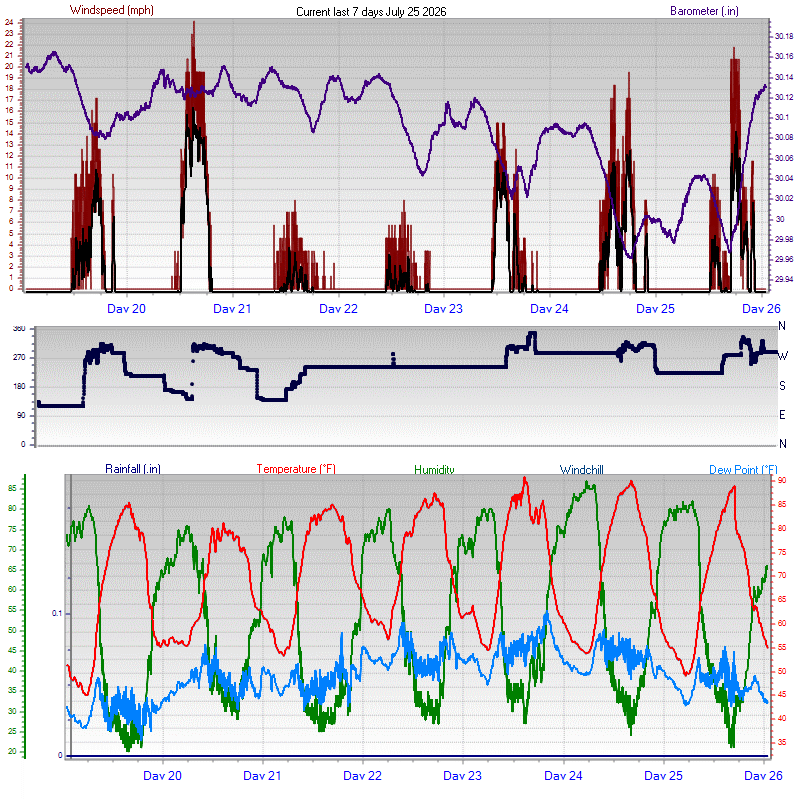 7 Day Graph - Click for the full view.