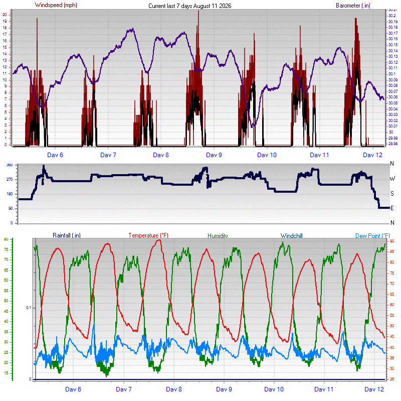 7 Day Graph - Click for the full view.