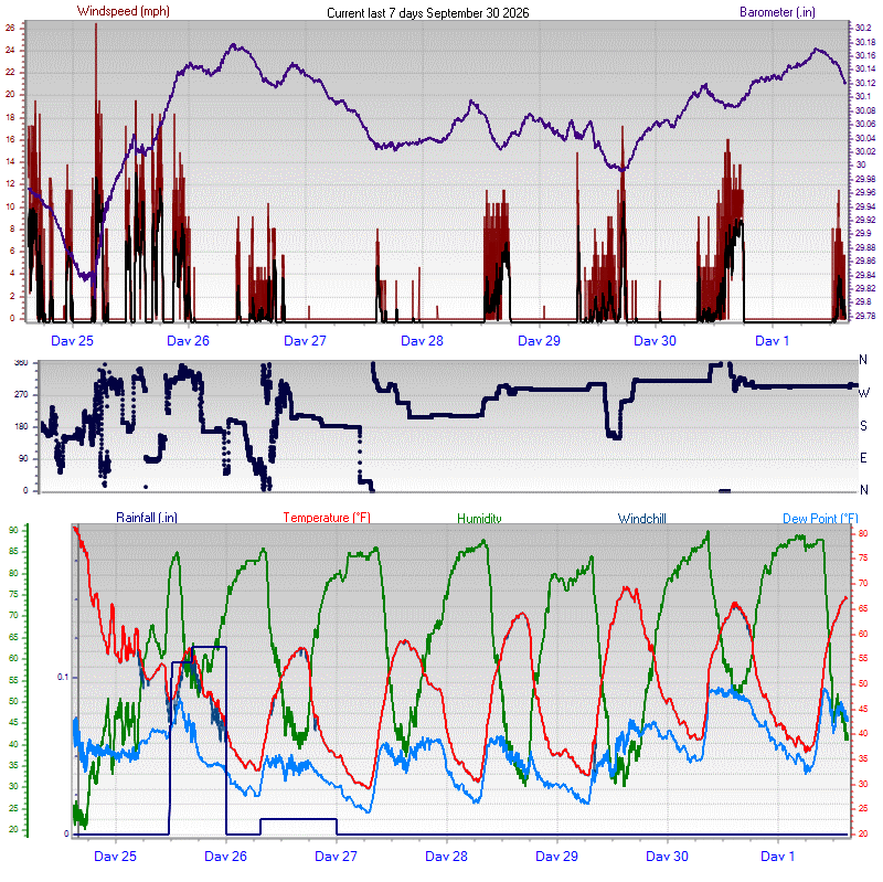 7 Day Graph - Click for the full view.